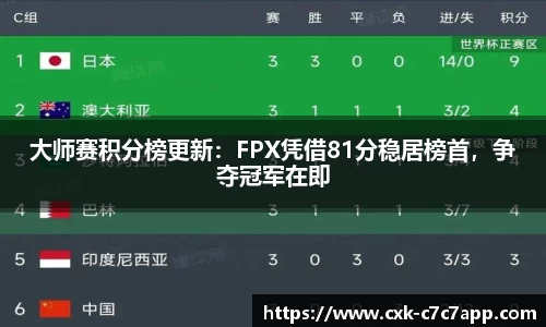 大师赛积分榜更新：FPX凭借81分稳居榜首，争夺冠军在即